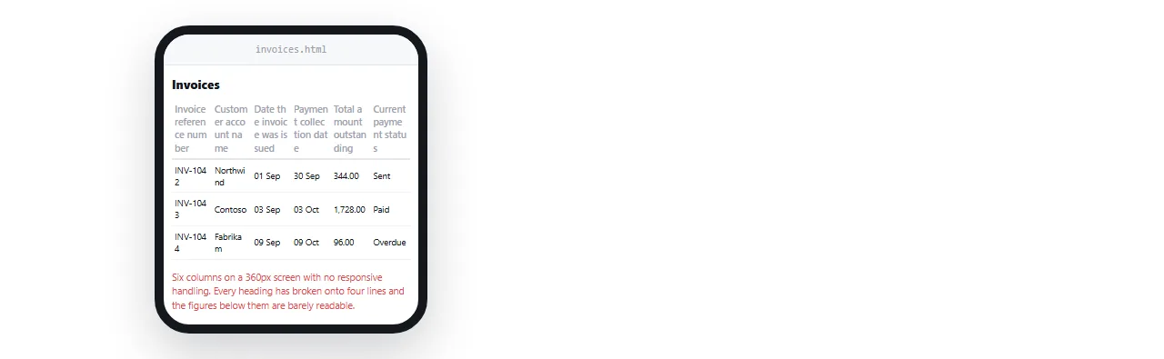 A six column table at phone width with no responsive handling. Every heading has wrapped onto four lines.