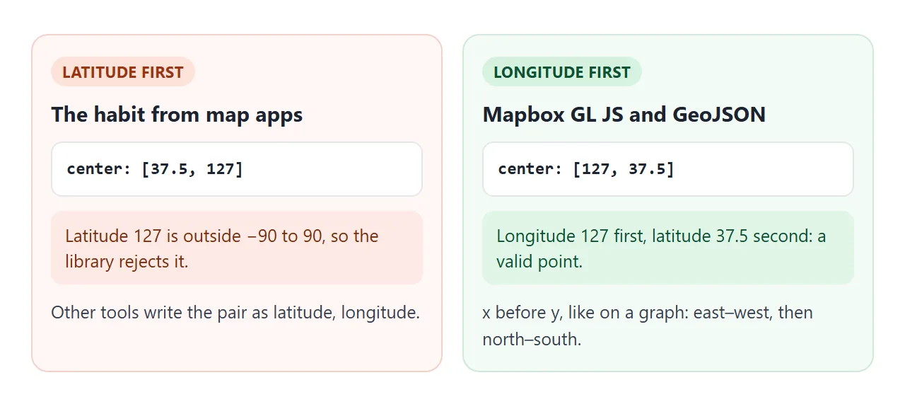 The same two numbers in both orders. Only longitude first is a valid point for the library.
