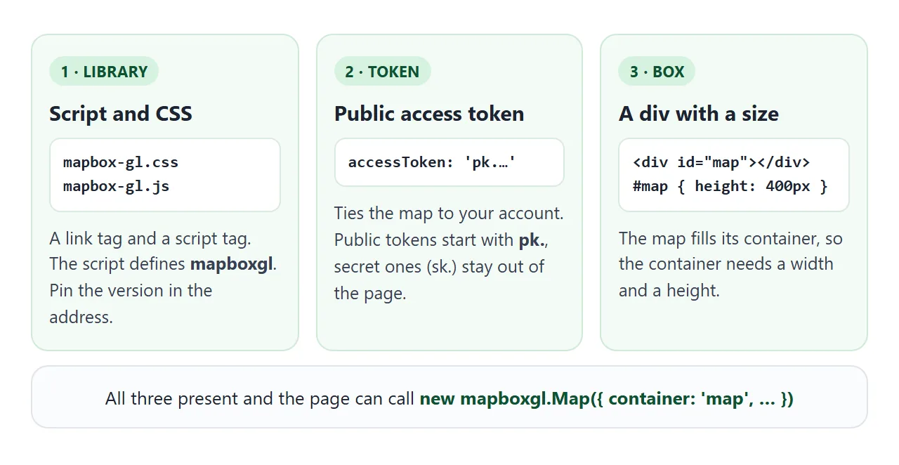 The three parts of a Mapbox page: library files, a public token, and a container with a size.