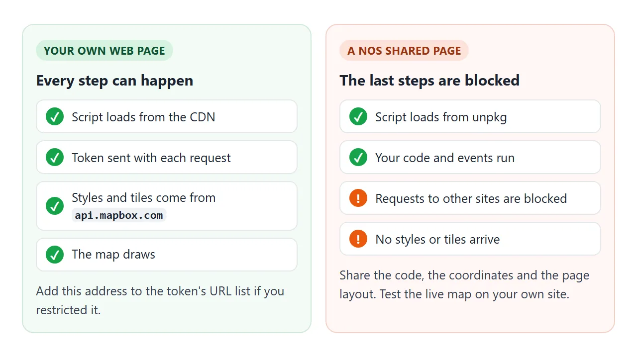 On your own web page the requests go through. In a NOS shared page requests to other sites are blocked.