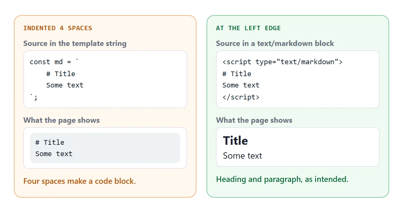 A template string indented four spaces turns into a code block. At the left edge it becomes a heading.