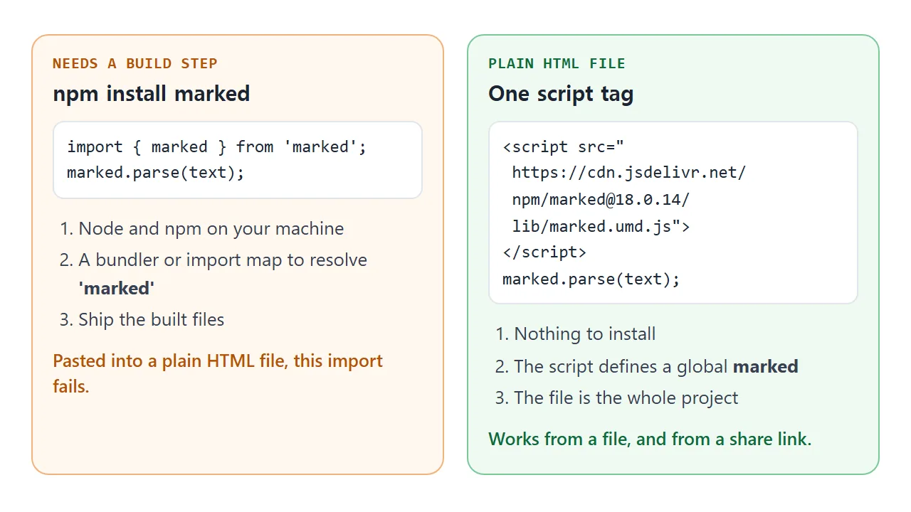 Left: the npm form needs a build step. Right: one script tag in a plain HTML file.