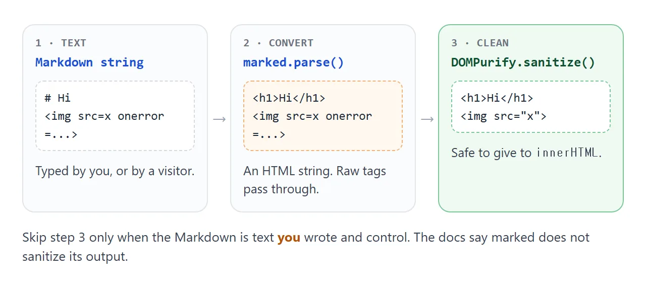 Three steps: Markdown text, marked.parse() output, then DOMPurify.sanitize() before innerHTML.