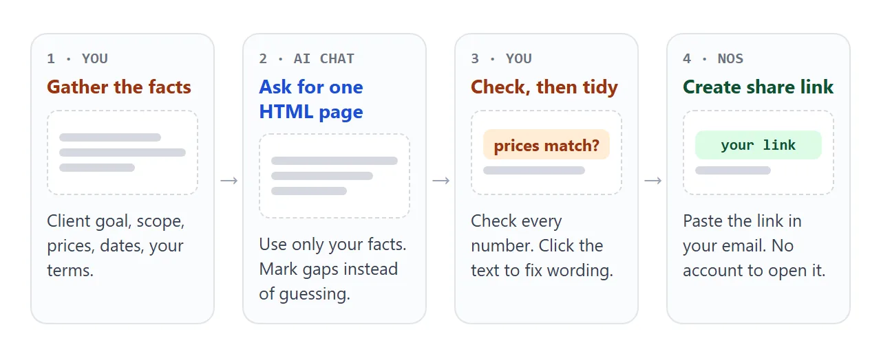 The route from your facts to an AI draft, your check, and a share link.