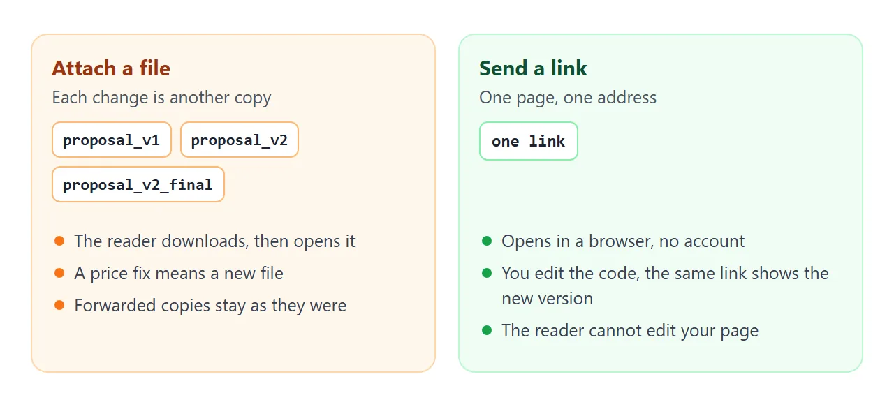 An attachment multiplies copies with every change. A link stays one page.