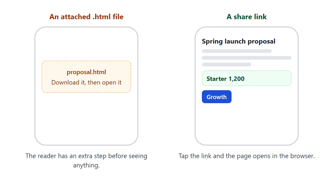 On a phone, an attached HTML file has to be downloaded and opened. A link opens as a page.