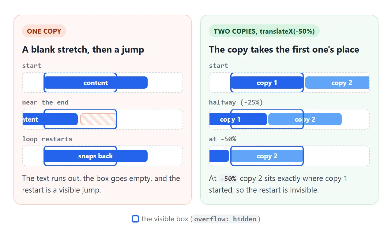 One copy leaves a blank stretch and a jump. Two copies and -50% make the restart invisible.
