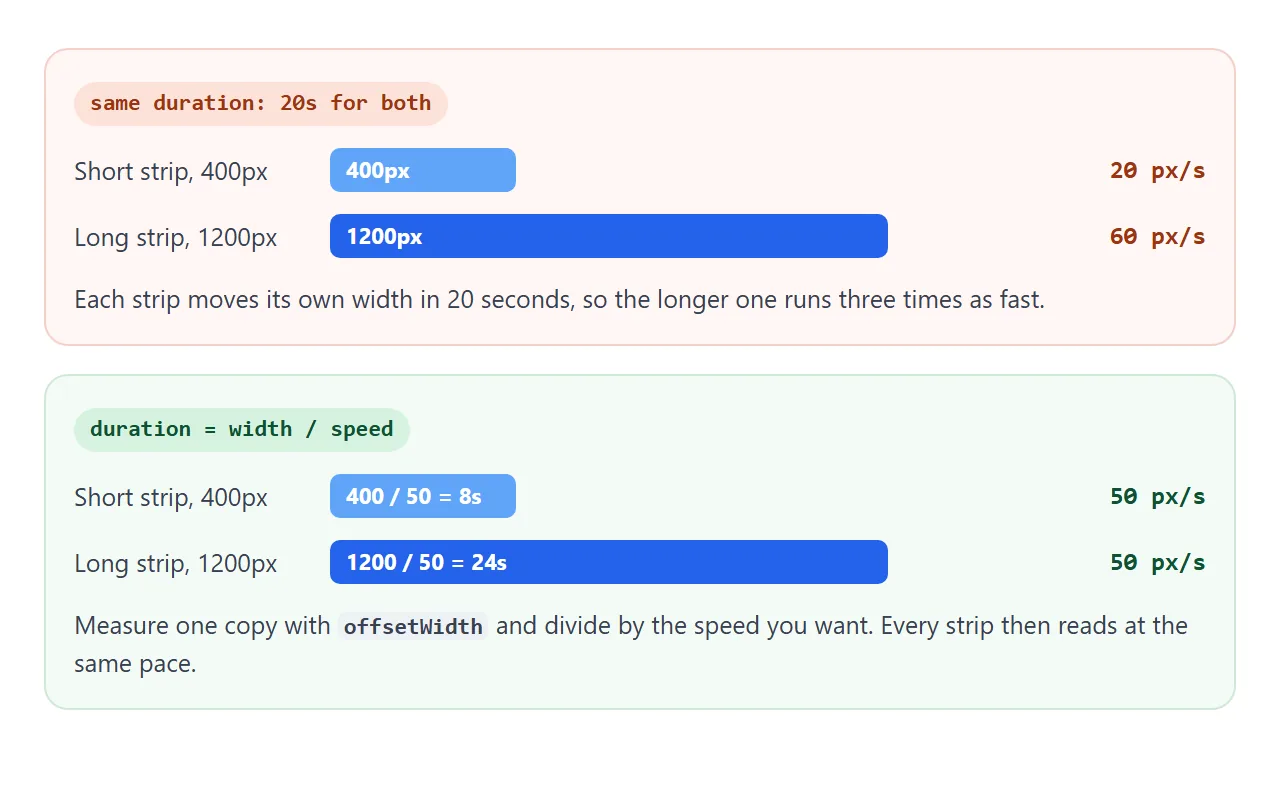 The same duration gives different speeds. Width divided by speed keeps them equal.