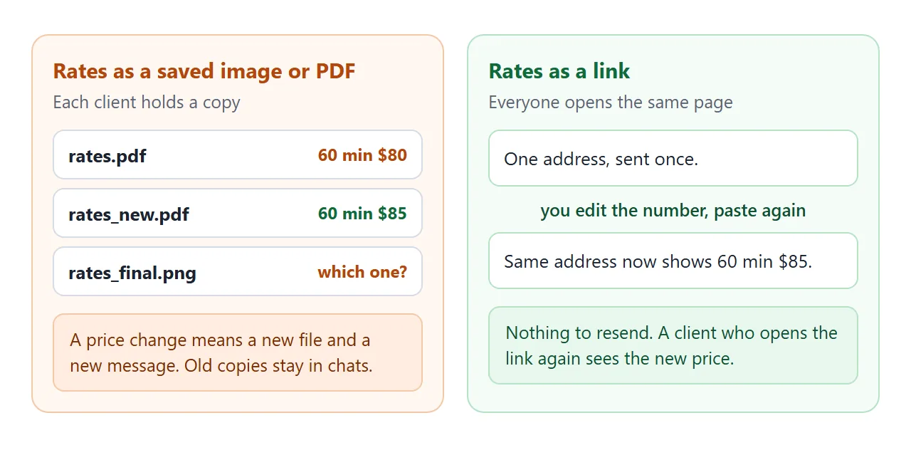 A price change sent as a new file compared with a price change on a page.