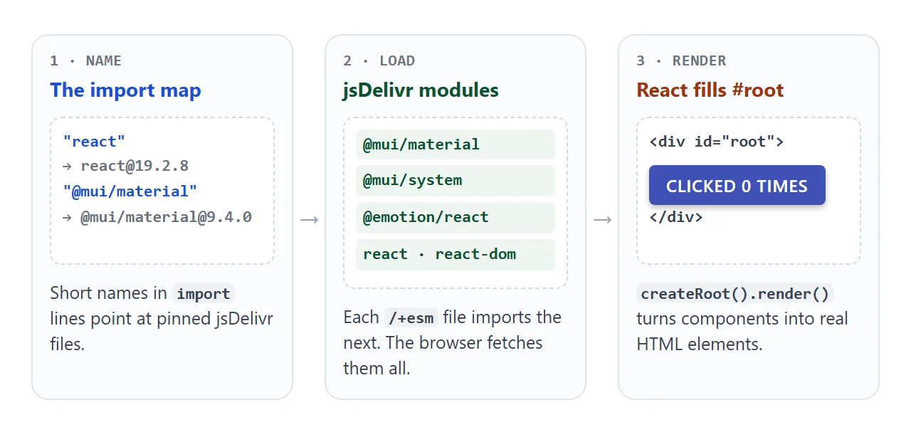 The import map names the files, jsDelivr serves them as modules, and React fills the root element.