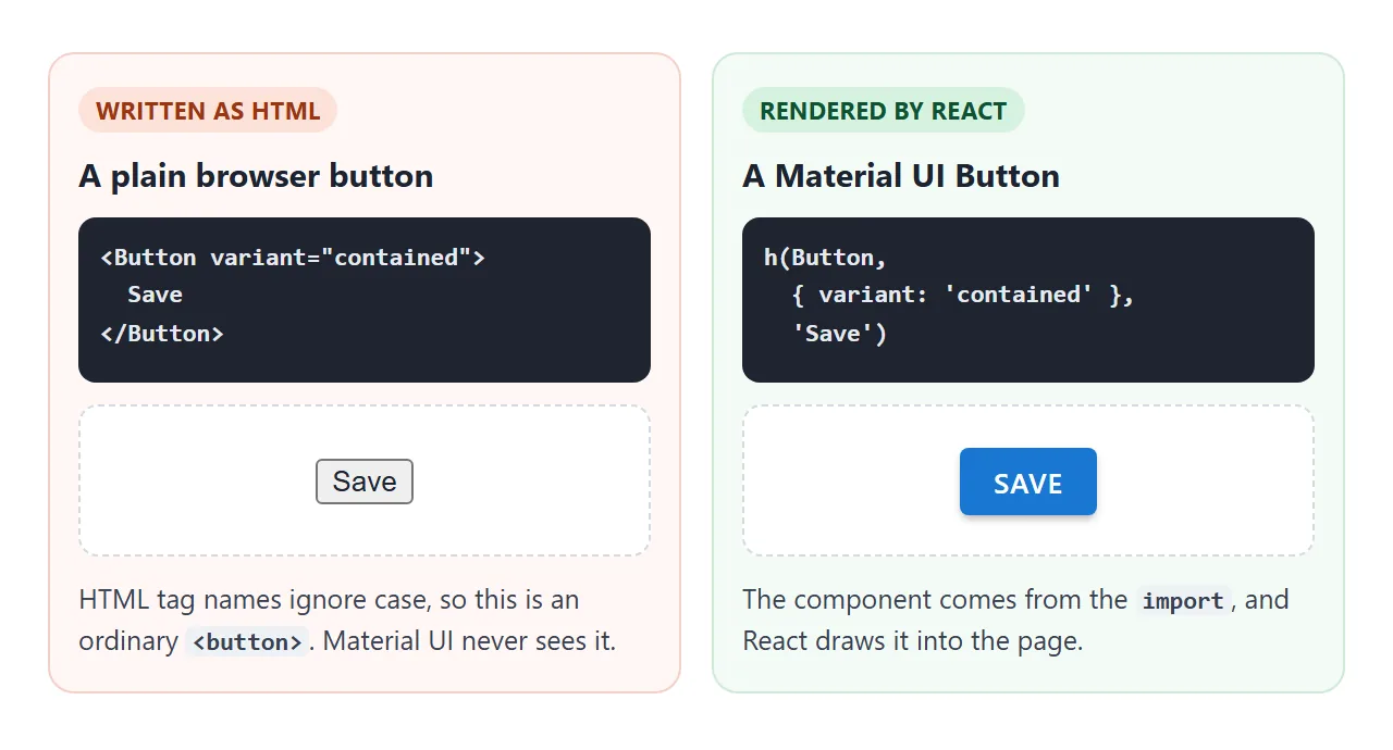 HTML tag names are not case-sensitive, so a Button tag in the markup is a plain button. Only React can render the Material UI one.