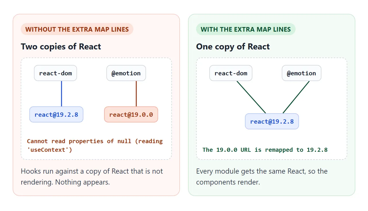 Left: Emotion gets its own React and hooks fail. Right: the import map sends it to the same React as react-dom.