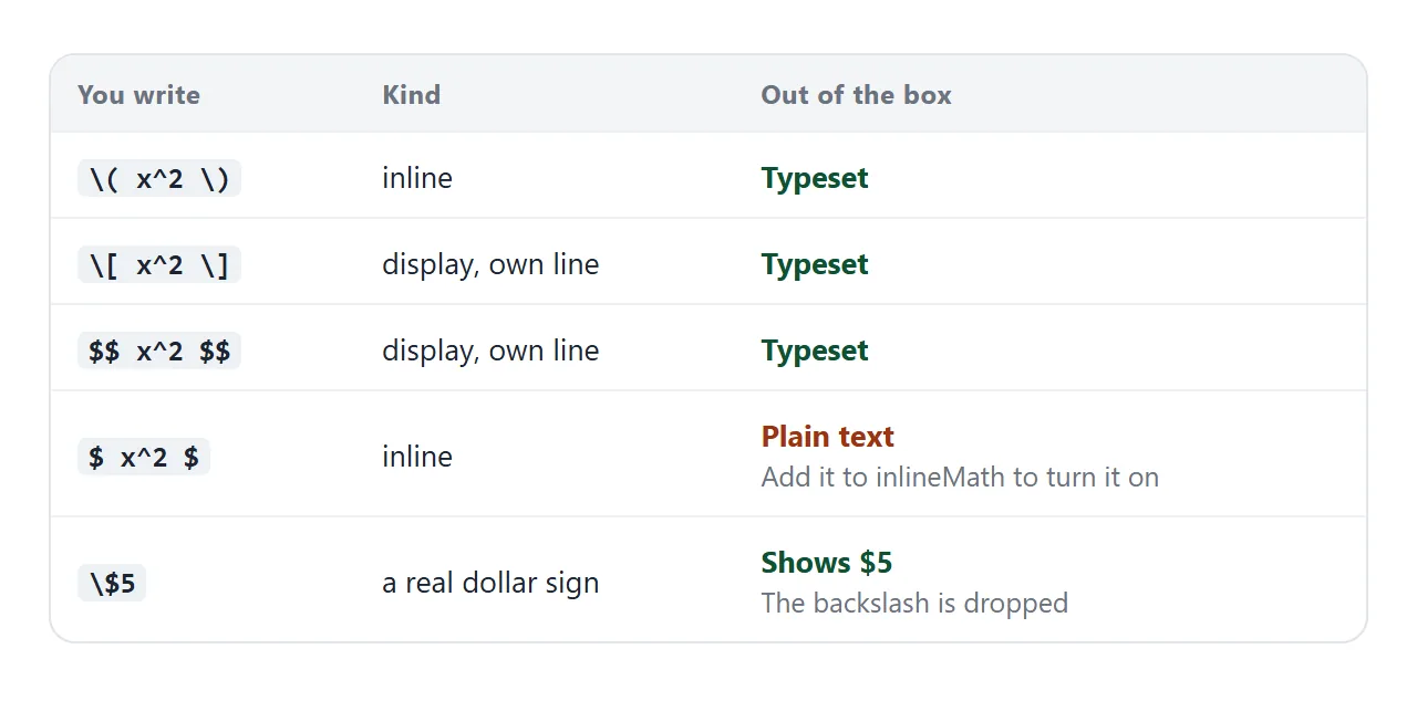 The delimiters MathJax reads without any settings, and the one that needs switching on.