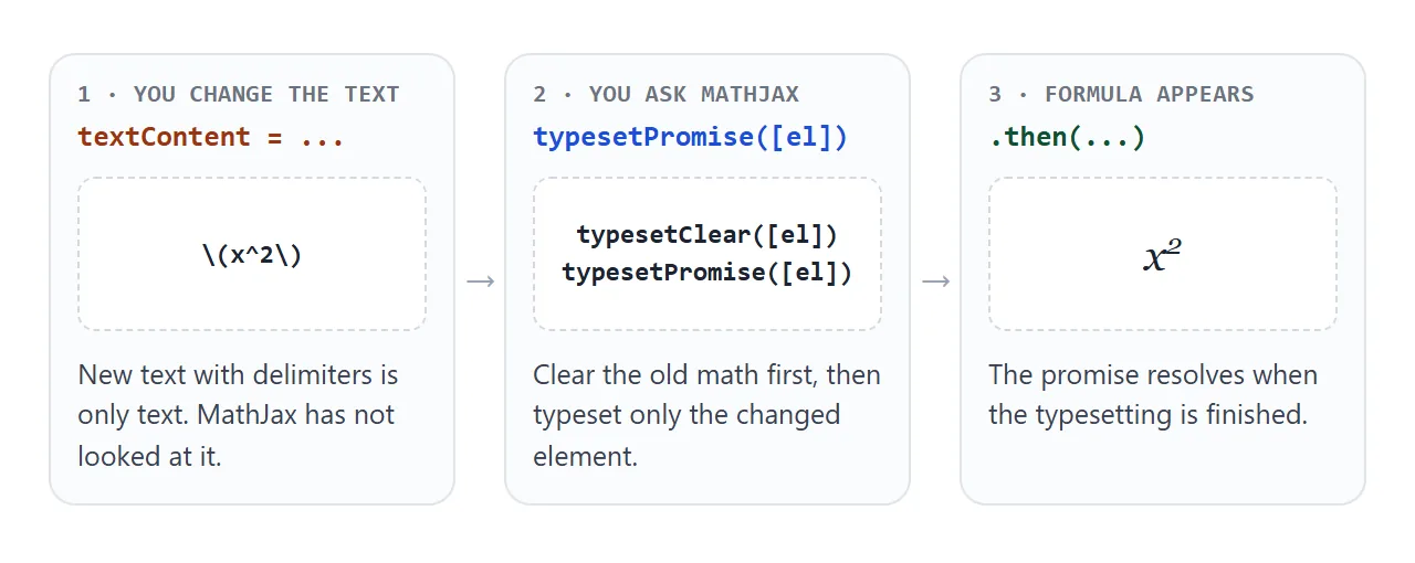 Changing the text does not typeset it. Asking MathJax to typeset that element does.