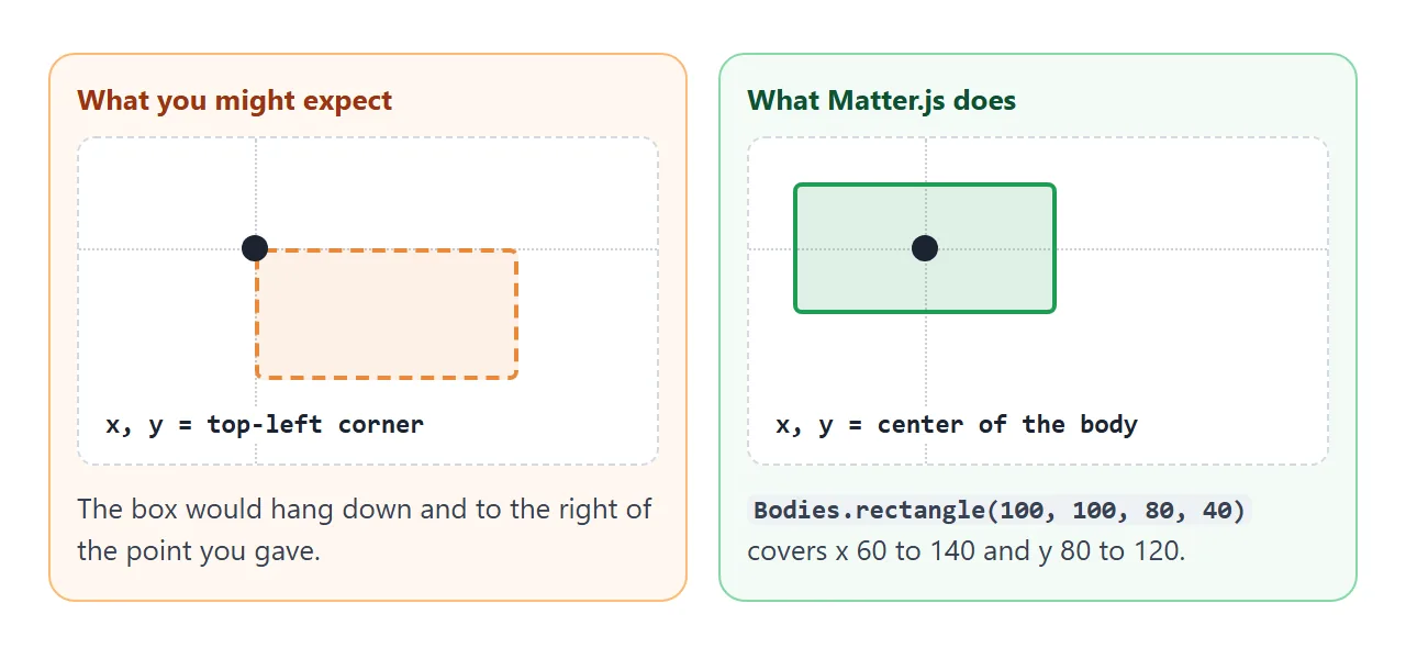 A rectangle placed at one point is centered on that point, not hung from it.