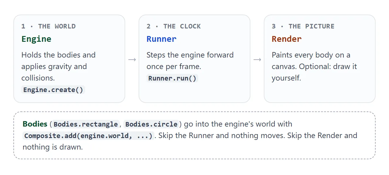 Engine holds the world, Runner steps it each frame, Render paints it on a canvas.