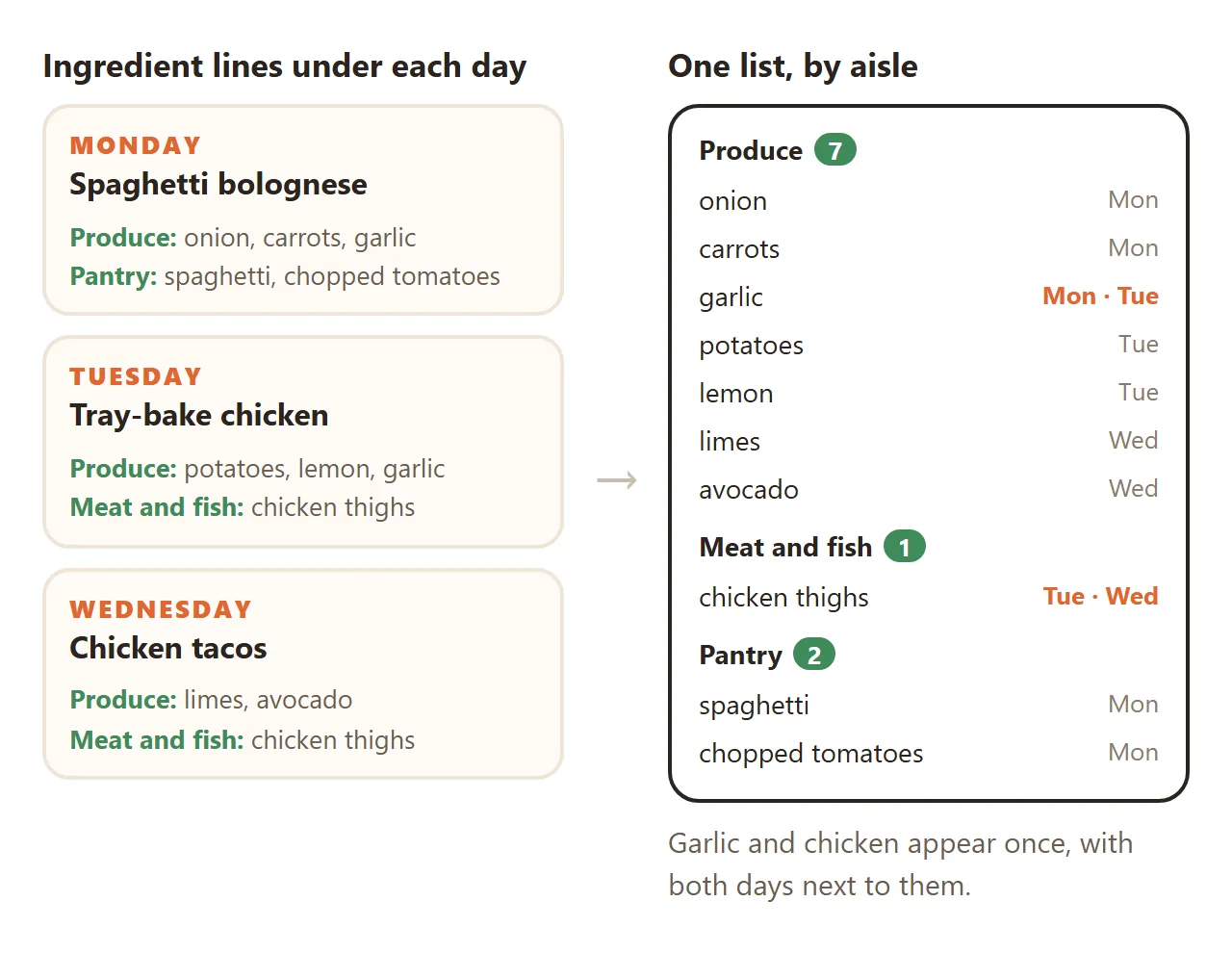 Ingredient lines under each day turn into one shopping list by aisle. Items needed on two days appear once, with both days next to them.