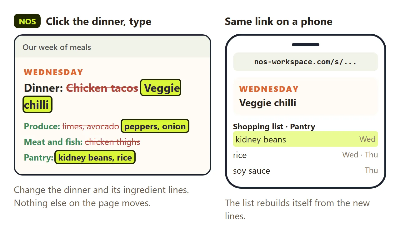 Wednesday's dinner changed from chicken tacos to veggie chilli on the page in NOS, with its ingredient lines. The same link on a phone shows the new dinner and the rebuilt list.