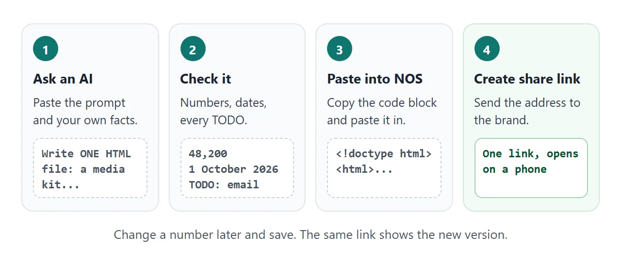 From AI chat to a link, in four steps.