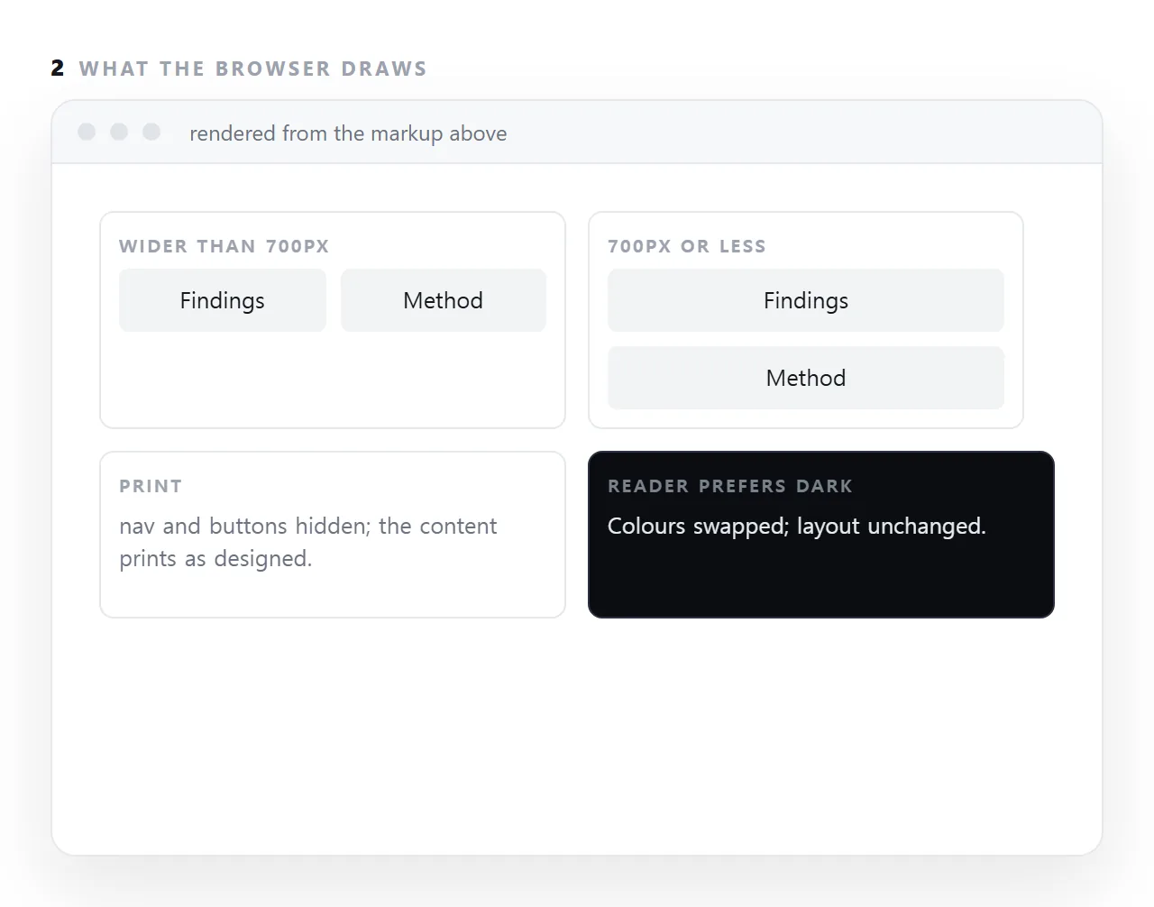 A media query applies a block of CSS only when a condition holds: the screen is narrow, the page is being printed, the reader prefers dark colours. The page's structure stays the same; the rules change.
