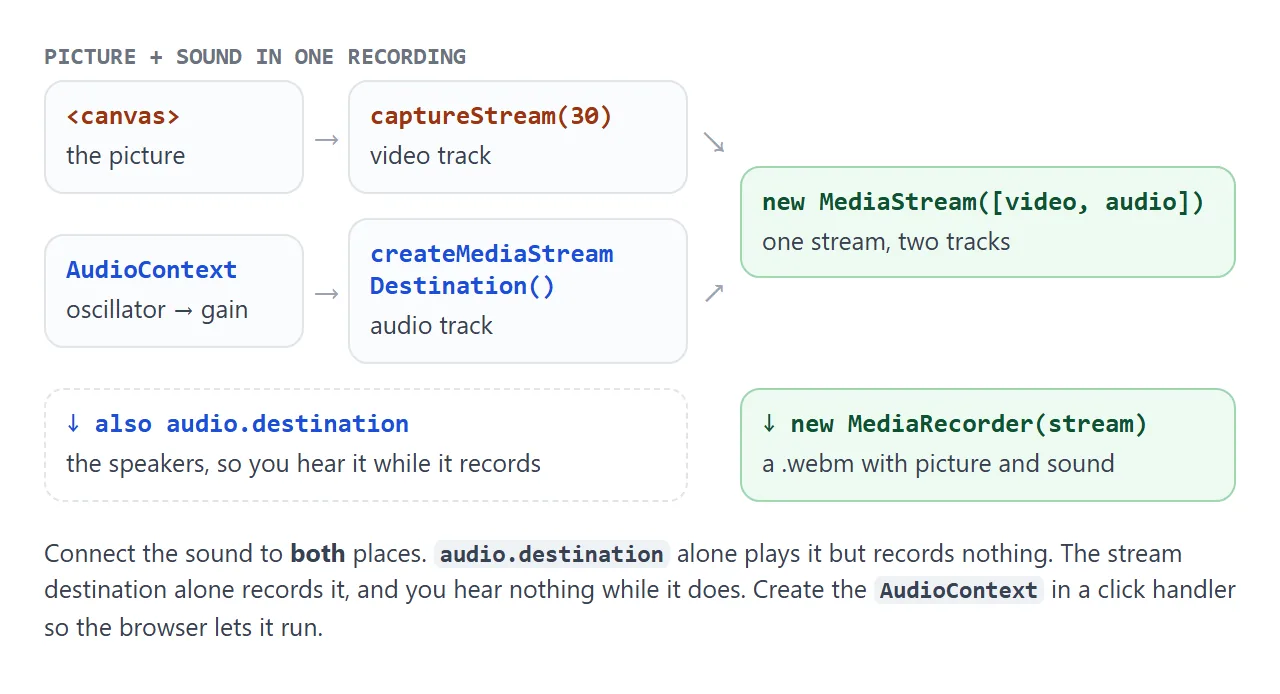 Two sources, one stream. Send the sound to the speakers too, or you record it without hearing it.