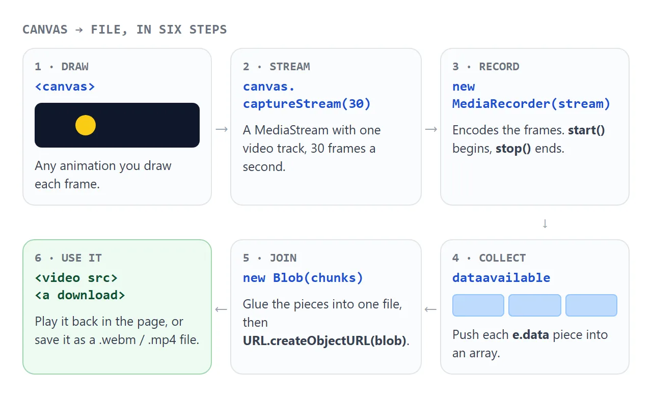 From a canvas to a file: stream, record, collect, join, use.