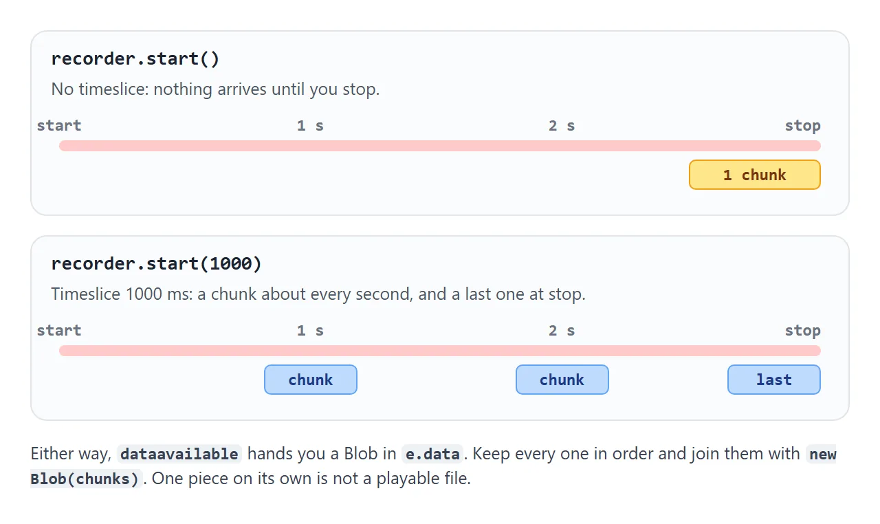 Without a timeslice, one chunk at stop. With start(1000), a chunk each second.