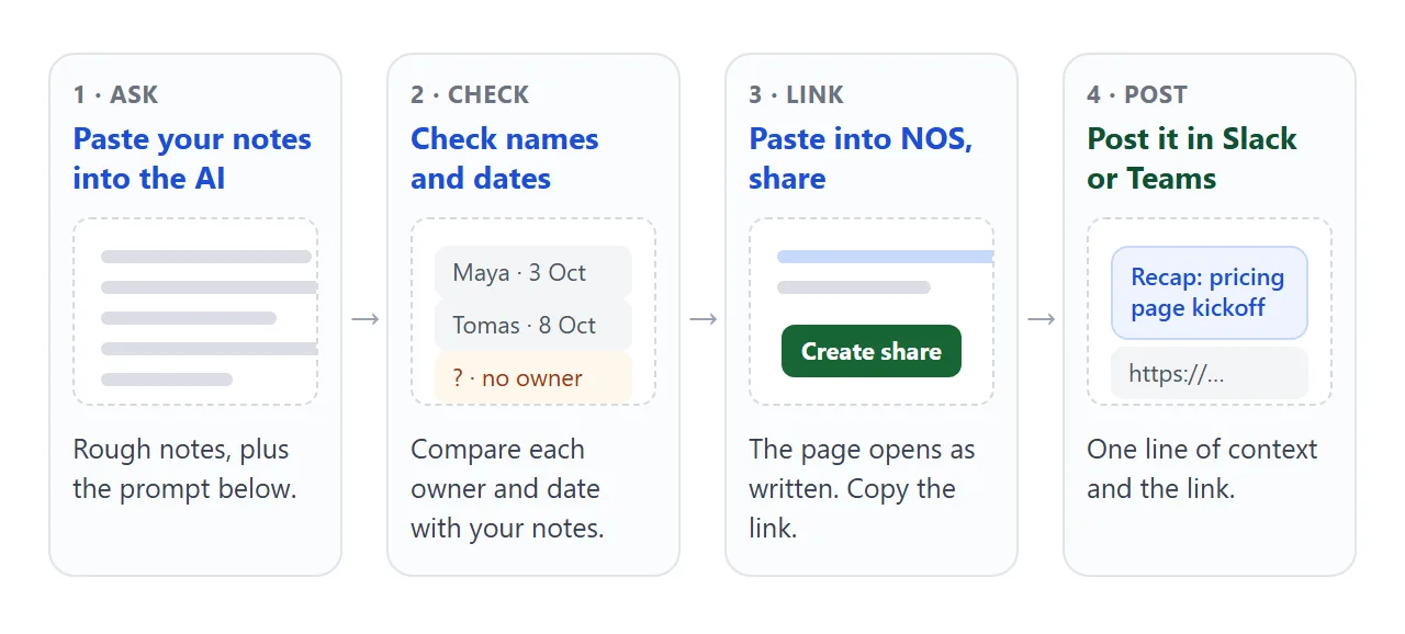 From notes to a posted link in four steps.