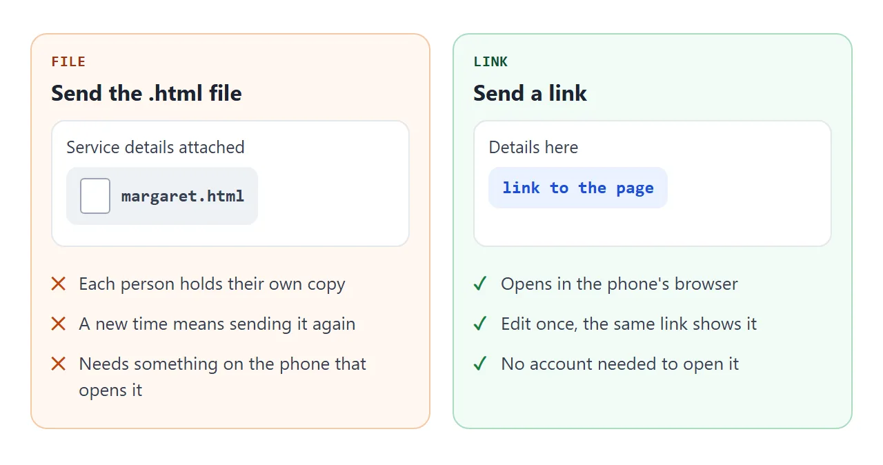 Why a link works better than sending the file.