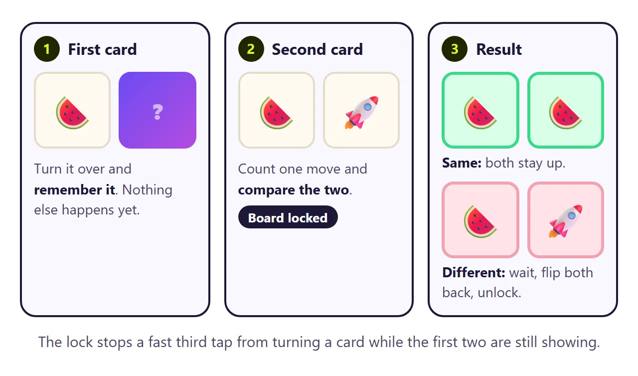 The rule in three steps: turn the first card, turn the second and lock the board, then keep a match or flip a miss back and unlock.