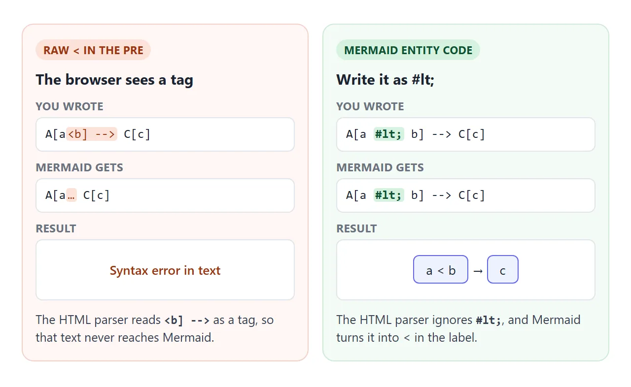 A raw < in the pre becomes a tag. Mermaid's own code, #lt;, survives the HTML parser.