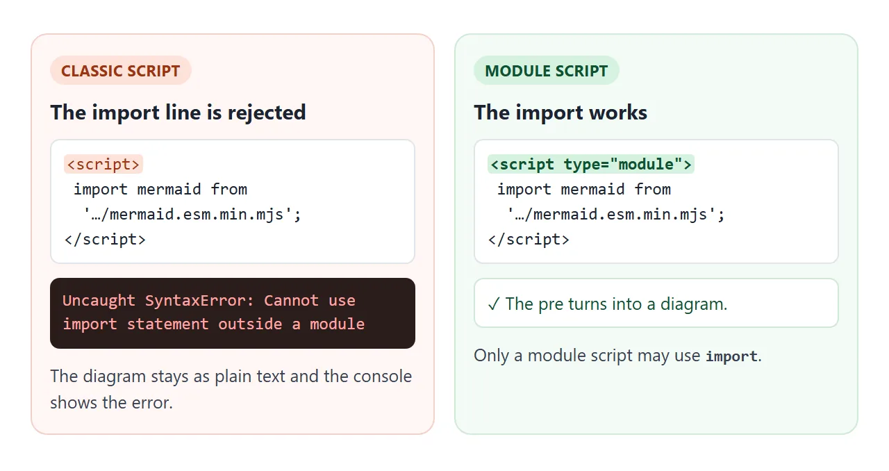 Without type="module", the import line is a syntax error and the diagram stays as text.