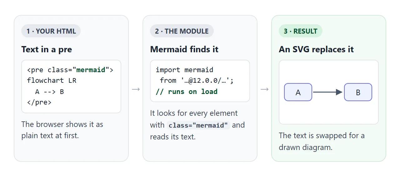 The text stays in your HTML. Mermaid swaps it for an SVG after the page loads.