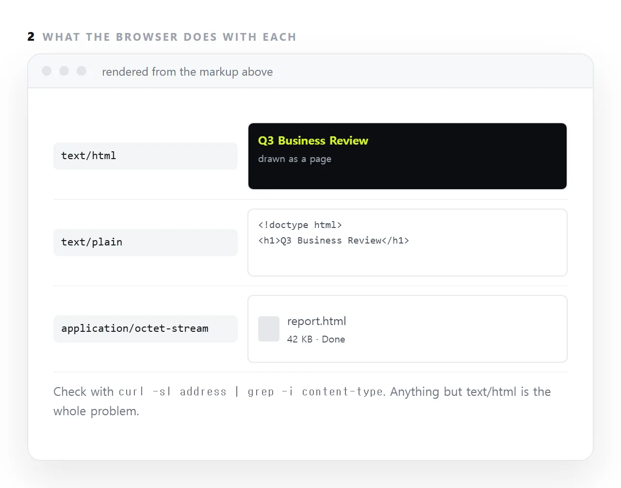 A MIME type is the label a server puts on a response to say what kind of thing it is. For the same HTML file, text/html draws a page, text/plain shows the source, and application/octet-stream triggers a download.