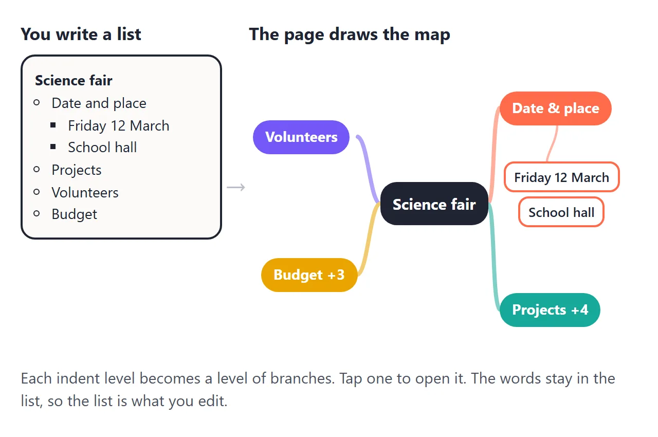 On the left, an indented list. On the right, the same list drawn as a mind map with a central topic and coloured branches.