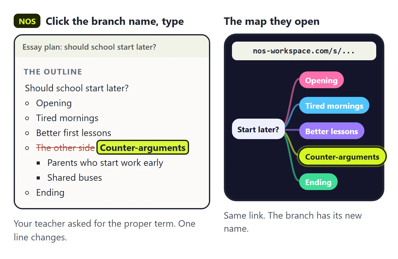 In NOS, "The other side" is crossed out in the outline and "Counter-arguments" typed in its place. The same link shows the renamed branch on the map.