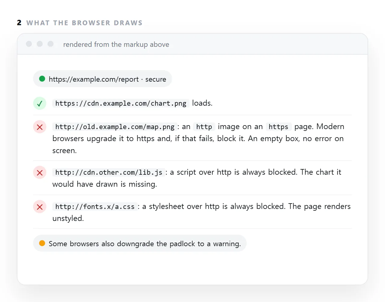 Mixed content is an http resource inside an https page. Scripts and stylesheets over http are blocked outright; images are upgraded or blocked. The page shows a gap with no error, which is why it is easy to miss.