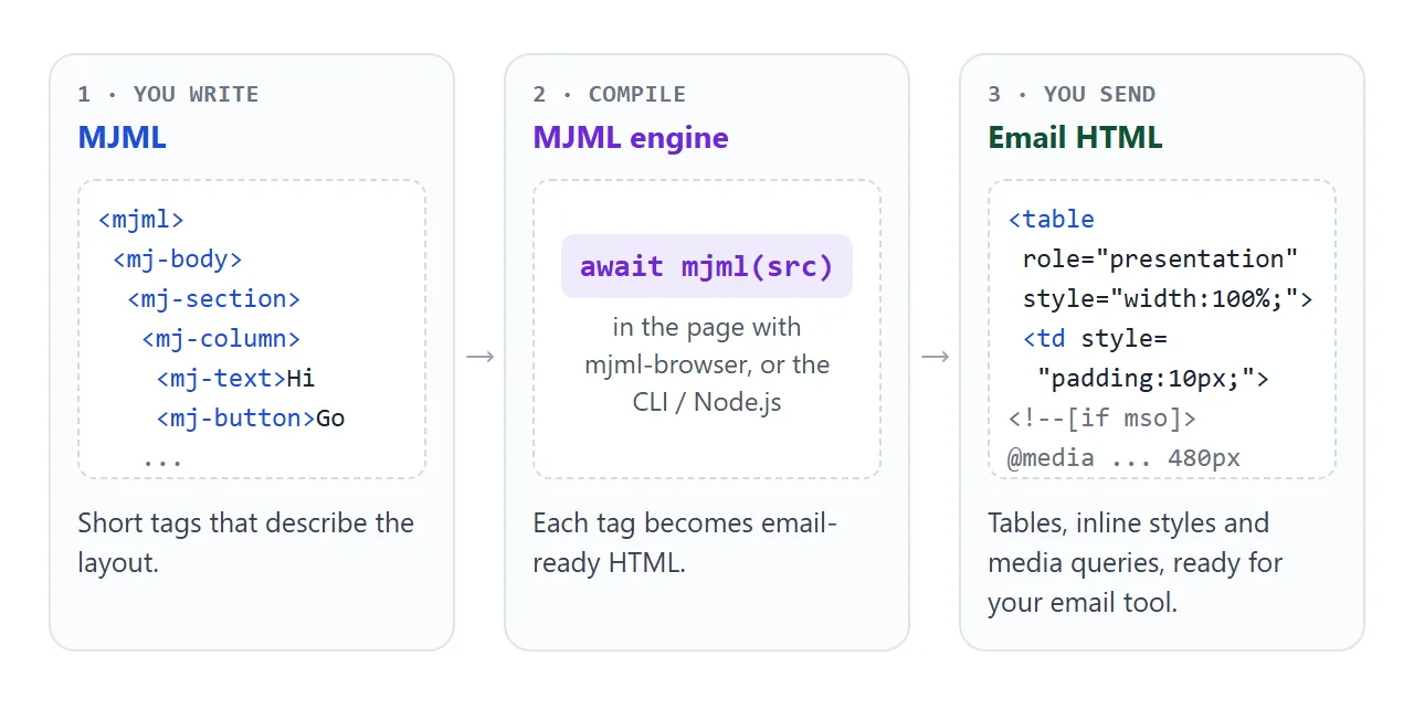 You write MJML, the engine compiles it, and you send the HTML it produces.
