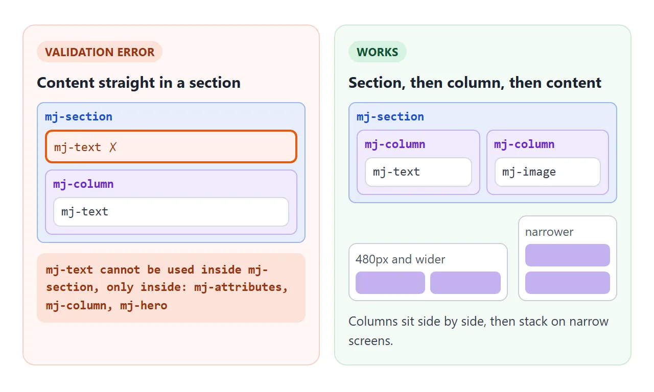Content placed straight in a section is reported as an error. Columns are what make the email stack on narrow screens.