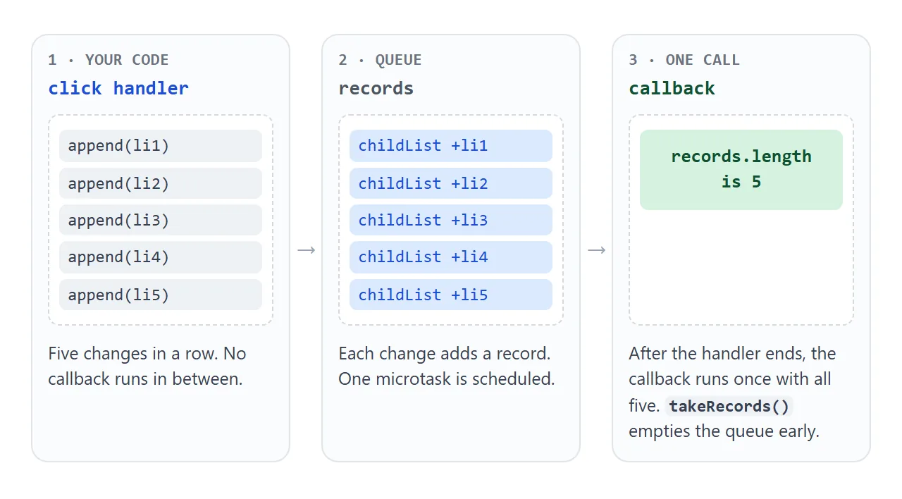 Five appends in one click handler give one callback with five records.