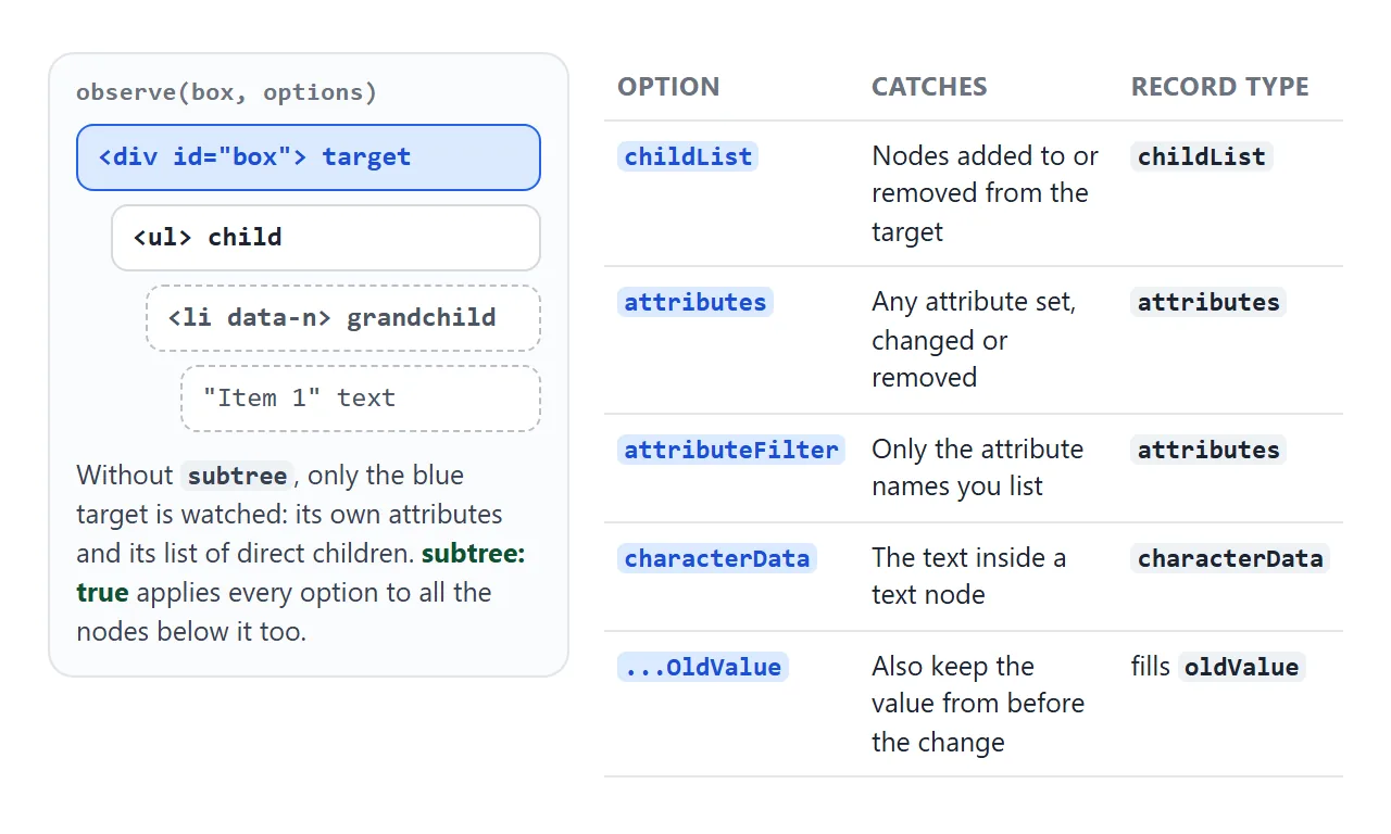 Without subtree, only the target is watched. With subtree, every node below it is too.