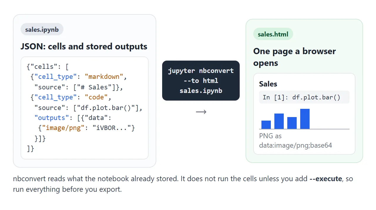 The .ipynb is JSON with stored outputs. nbconvert turns those into one HTML page.
