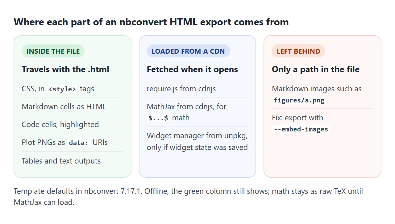 Inside the file, loaded from a CDN, and left behind: where each part of the export comes from.