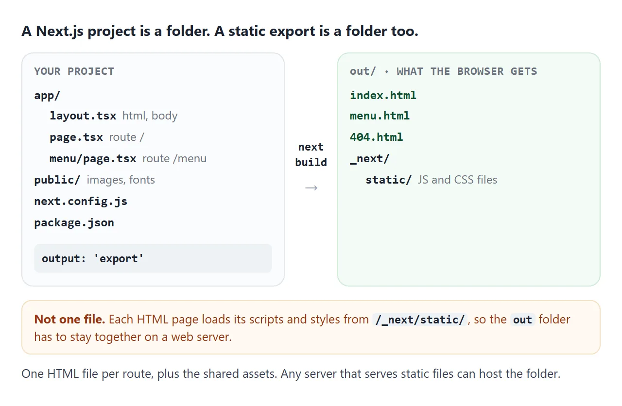 The project folder on the left, the exported out folder on the right. The HTML files still need the _next folder next to them.