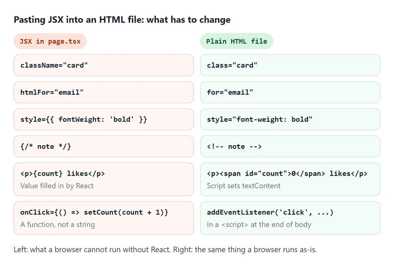 The same markup in JSX and in plain HTML. The left side only works through React.