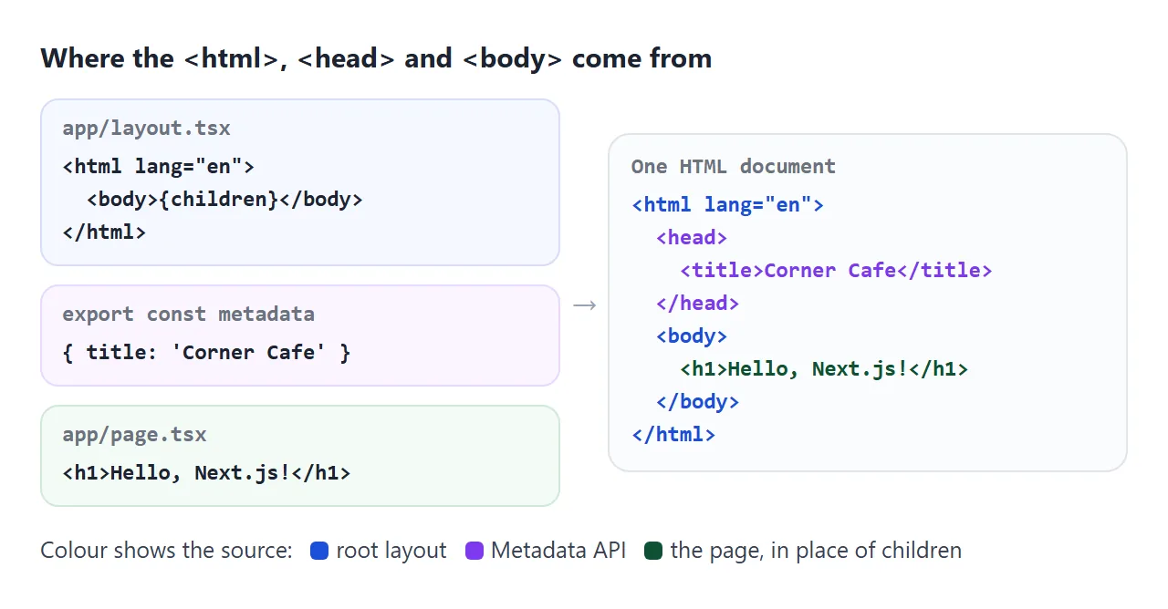 The root layout gives the html and body tags, metadata fills the head, and the page fills the body.