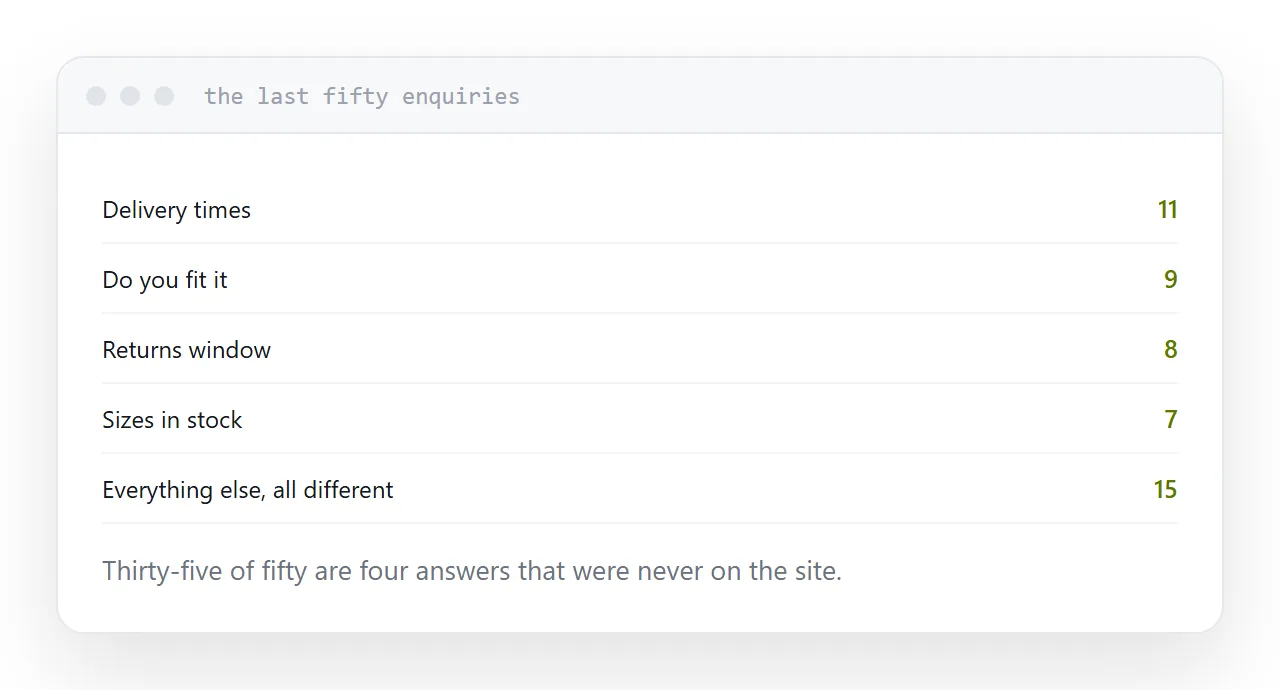 The last fifty enquiries grouped, with twenty questions covering most of the volume.