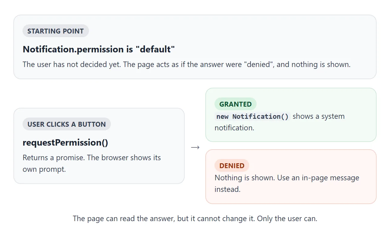 The three values of Notification.permission and what the page should do with each.