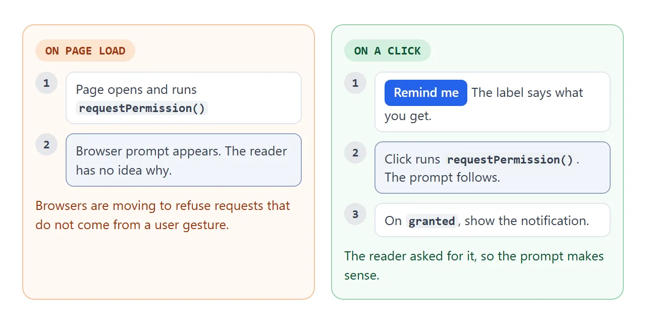 A prompt on page load has no reason behind it. A prompt after a click does.
