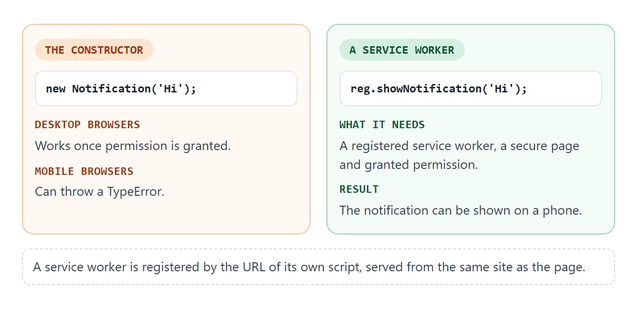 The constructor works on desktop. On phones, a registered service worker shows the notification instead.